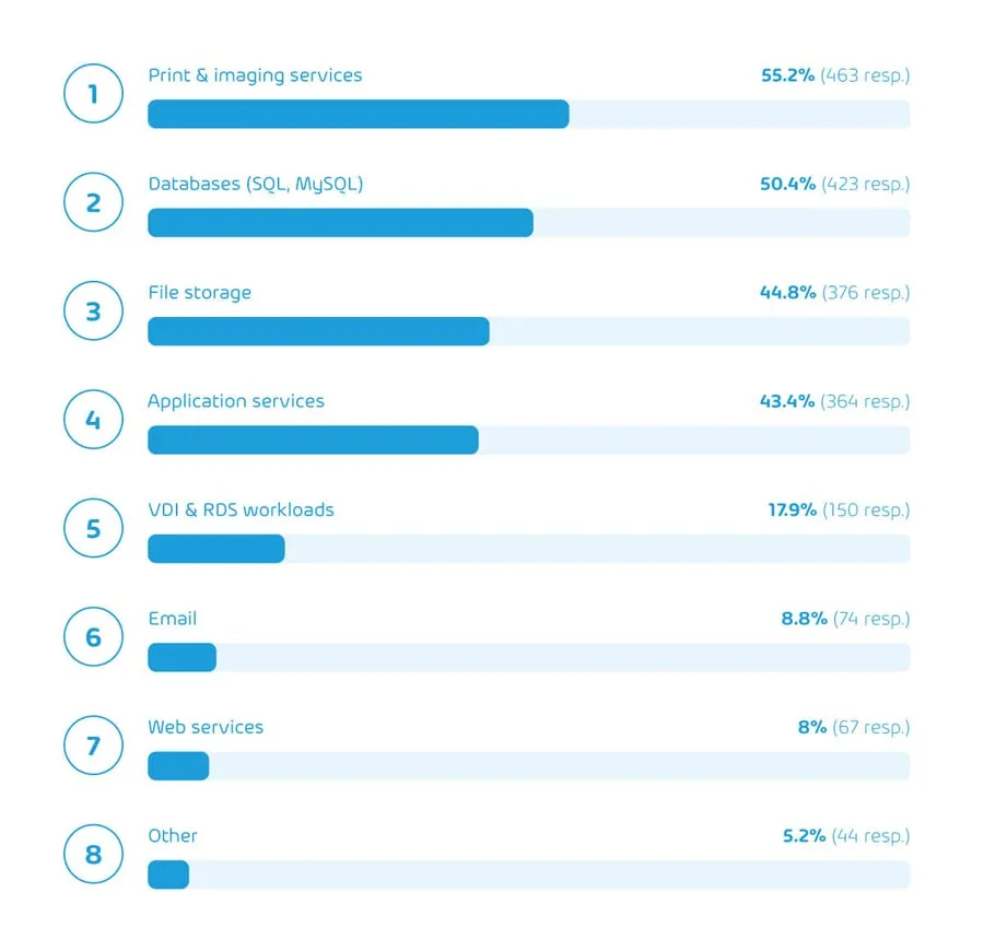Workloads holding full cloud adoption back